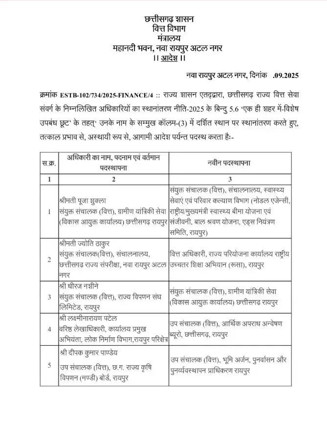 वित्त विभाग में कई अधिकारियों के तबादले, किन्हे कहां भेजा गया, देखिए पूरी लिस्ट