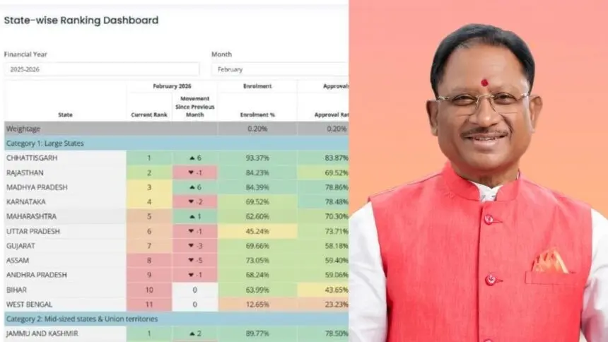 CG Breaking : प्रधानमंत्री मातृत्व वंदना योजना में छत्तीसगढ़ देश में अव्वल, बड़े राज्यों को पछाड़कर बना नंबर-वन, सीएम साय ने दी बधाई