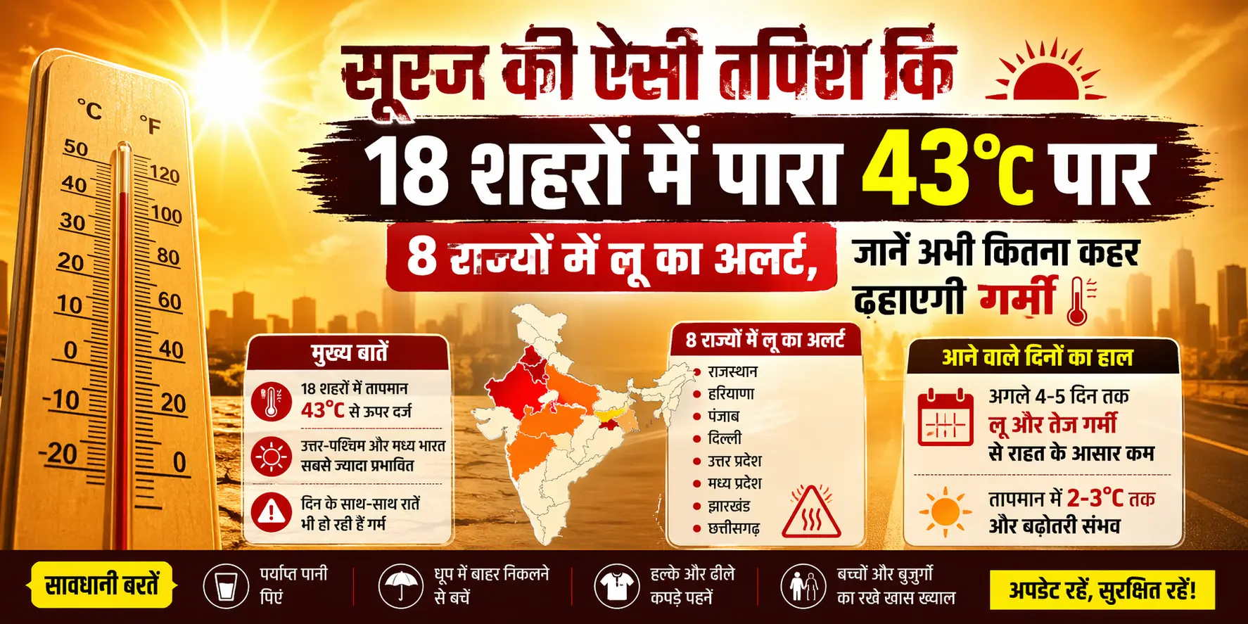 Summer Alert: अप्रैल में ही आग उगलता सूरज, 18 शहरों में 43°C पार, 8 राज्यों में लू का अलर्ट