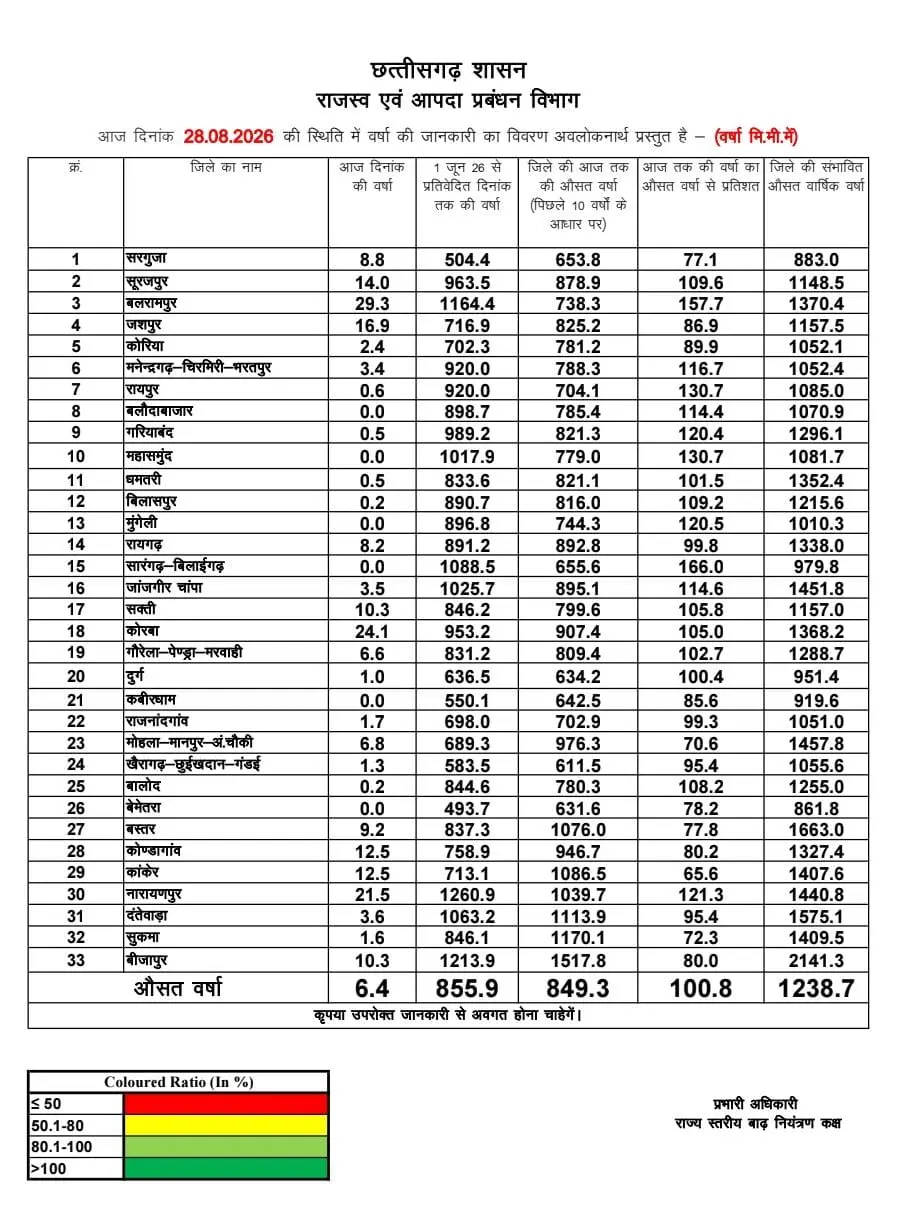 मानसून ने छत्तीसगढ़ को भिगोया, अब तक 855.9 मिमी बारिश रिकॉर्ड